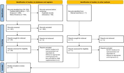 Effects of β-hydroxy-β-methylbutyrate (HMB) supplementation on lipid profile in adults: a GRADE-assessed systematic review and meta-analysis of randomized controlled trials